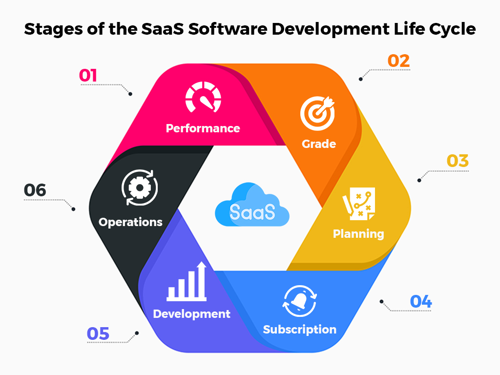 SAAS Software Development